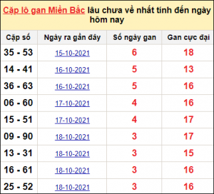 Dự đoán lô đẹp nhất 13/11